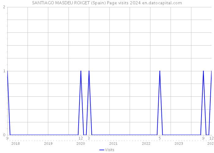 SANTIAGO MASDEU ROIGET (Spain) Page visits 2024 