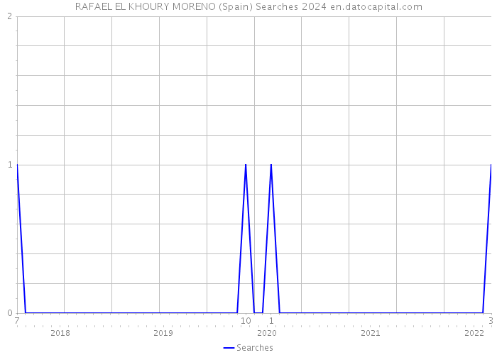 RAFAEL EL KHOURY MORENO (Spain) Searches 2024 