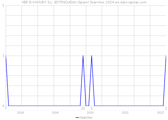 VER SI KHOURY S.L. (EXTINGUIDA) (Spain) Searches 2024 