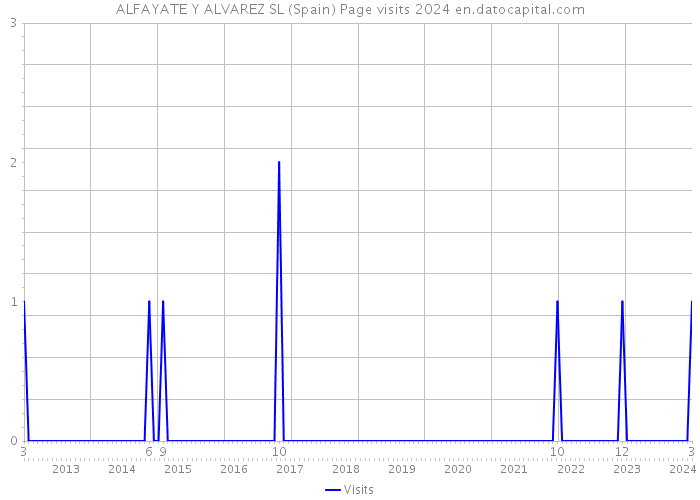 ALFAYATE Y ALVAREZ SL (Spain) Page visits 2024 