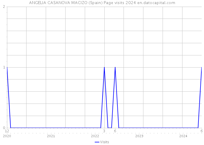 ANGELIA CASANOVA MACIZO (Spain) Page visits 2024 
