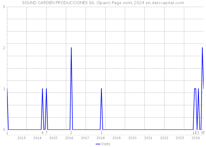 SOUND GARDEN PRODUCCIONES SA. (Spain) Page visits 2024 