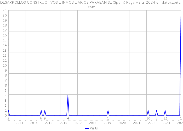 DESARROLLOS CONSTRUCTIVOS E INMOBILIARIOS PARABAN SL (Spain) Page visits 2024 