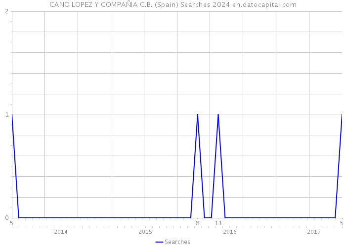 CANO LOPEZ Y COMPAÑIA C.B. (Spain) Searches 2024 