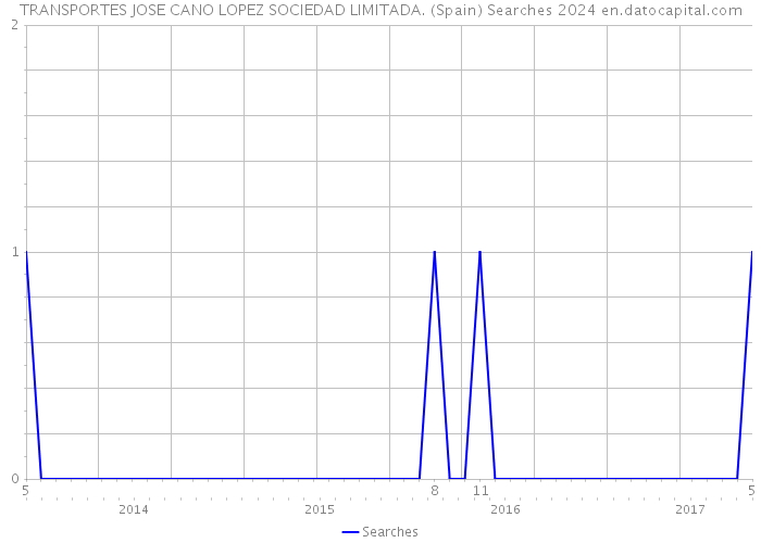 TRANSPORTES JOSE CANO LOPEZ SOCIEDAD LIMITADA. (Spain) Searches 2024 