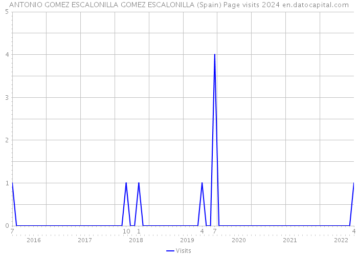 ANTONIO GOMEZ ESCALONILLA GOMEZ ESCALONILLA (Spain) Page visits 2024 