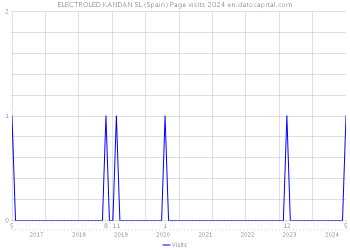 ELECTROLED KANDAN SL (Spain) Page visits 2024 