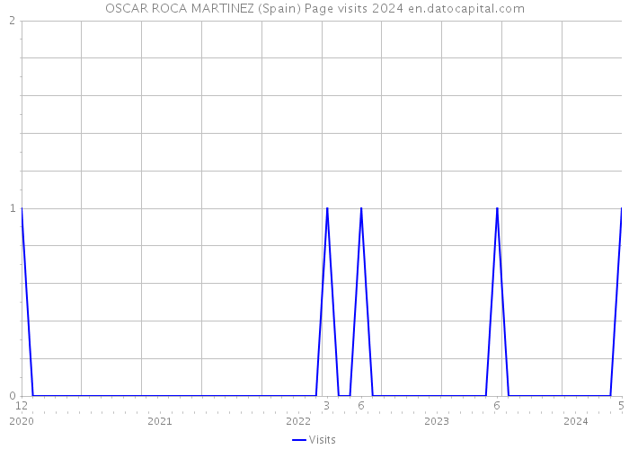 OSCAR ROCA MARTINEZ (Spain) Page visits 2024 