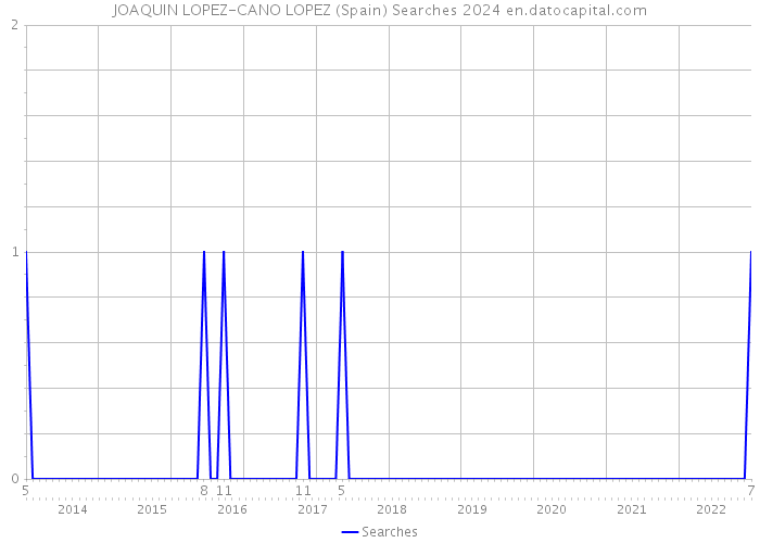 JOAQUIN LOPEZ-CANO LOPEZ (Spain) Searches 2024 