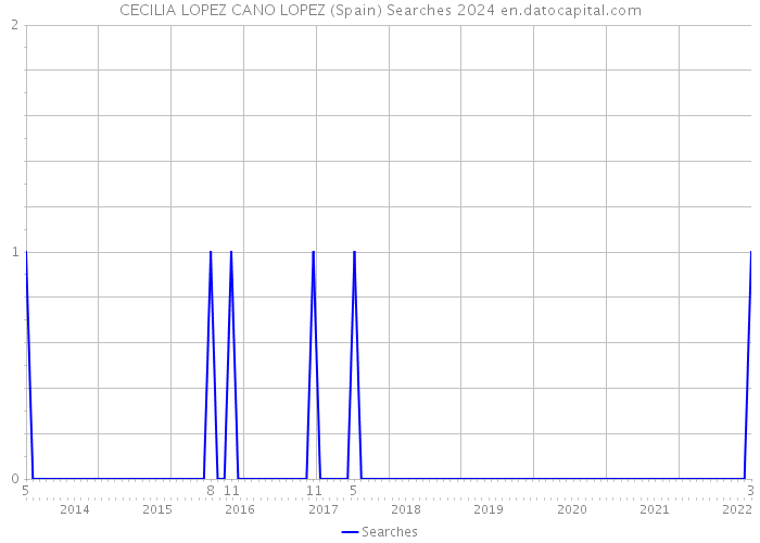 CECILIA LOPEZ CANO LOPEZ (Spain) Searches 2024 
