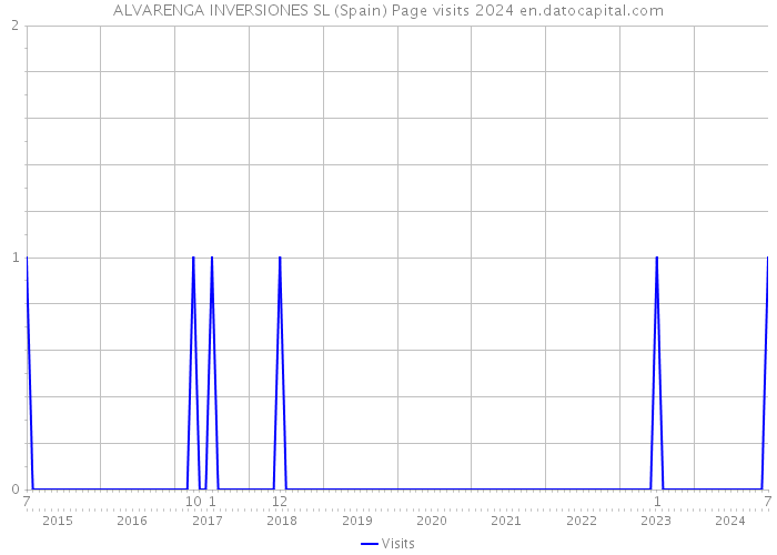 ALVARENGA INVERSIONES SL (Spain) Page visits 2024 