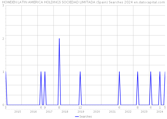HOWDEN LATIN AMERICA HOLDINGS SOCIEDAD LIMITADA (Spain) Searches 2024 