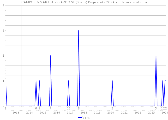 CAMPOS & MARTINEZ-PARDO SL (Spain) Page visits 2024 