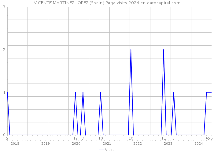 VICENTE MARTINEZ LOPEZ (Spain) Page visits 2024 