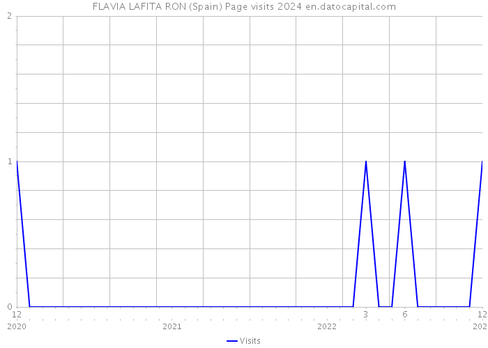 FLAVIA LAFITA RON (Spain) Page visits 2024 