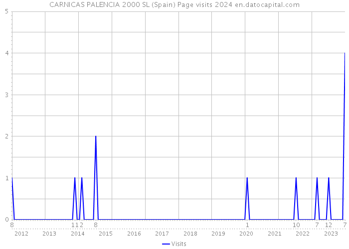 CARNICAS PALENCIA 2000 SL (Spain) Page visits 2024 