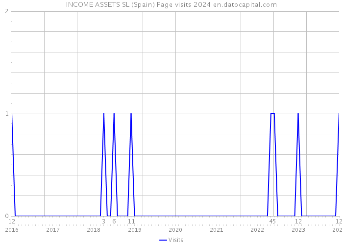 INCOME ASSETS SL (Spain) Page visits 2024 