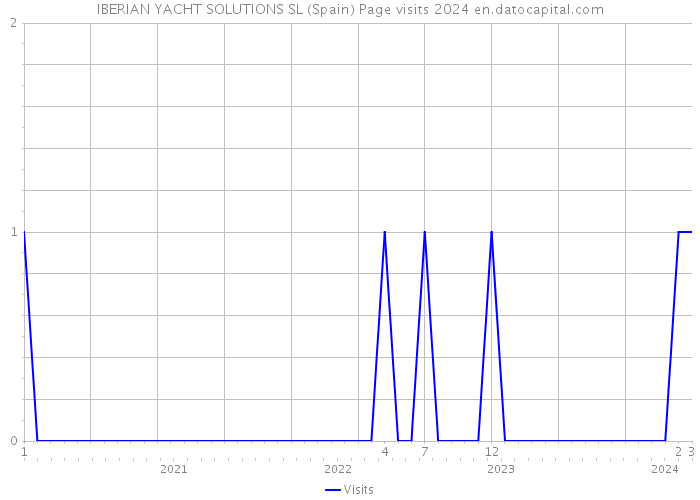 IBERIAN YACHT SOLUTIONS SL (Spain) Page visits 2024 