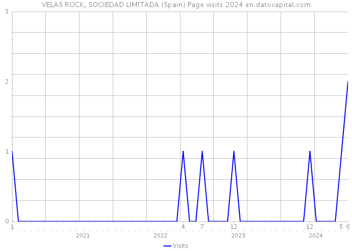 VELAS ROCK, SOCIEDAD LIMITADA (Spain) Page visits 2024 