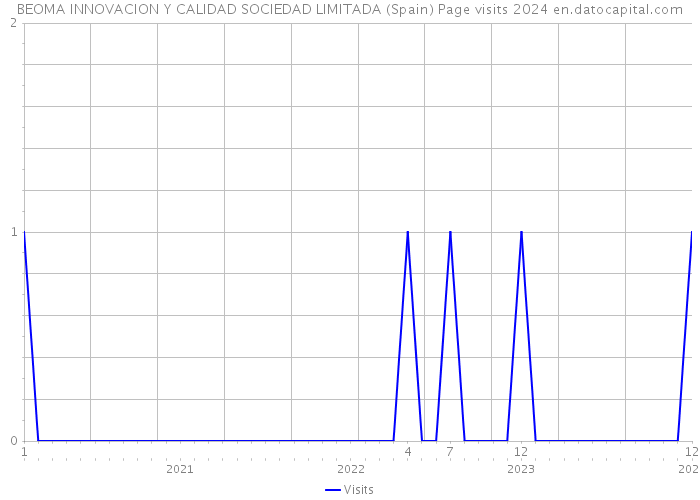 BEOMA INNOVACION Y CALIDAD SOCIEDAD LIMITADA (Spain) Page visits 2024 