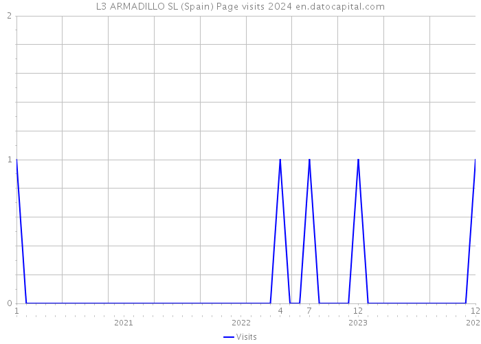 L3 ARMADILLO SL (Spain) Page visits 2024 