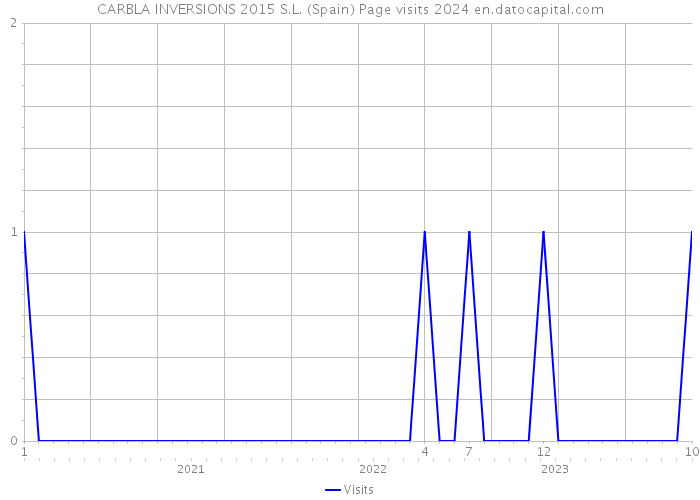 CARBLA INVERSIONS 2015 S.L. (Spain) Page visits 2024 