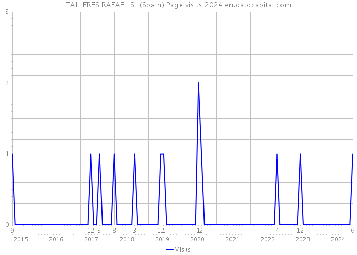 TALLERES RAFAEL SL (Spain) Page visits 2024 