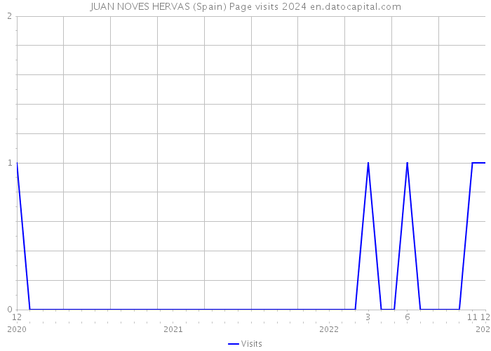 JUAN NOVES HERVAS (Spain) Page visits 2024 