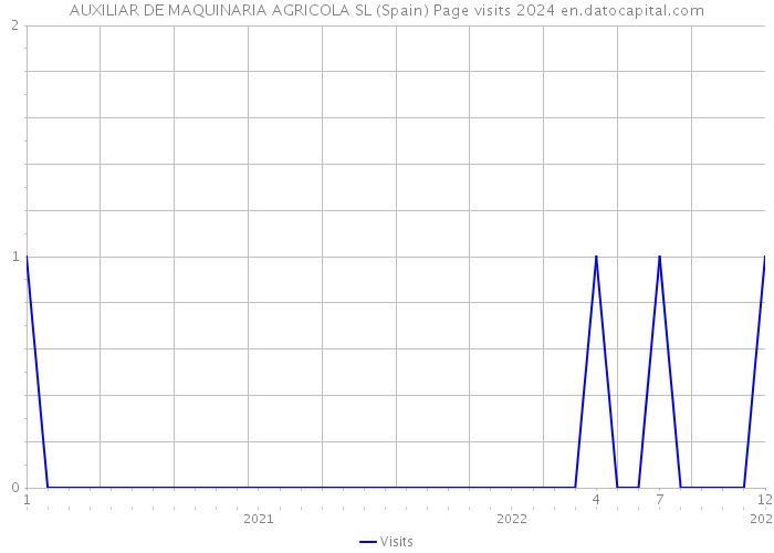 AUXILIAR DE MAQUINARIA AGRICOLA SL (Spain) Page visits 2024 