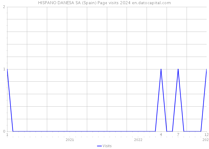 HISPANO DANESA SA (Spain) Page visits 2024 