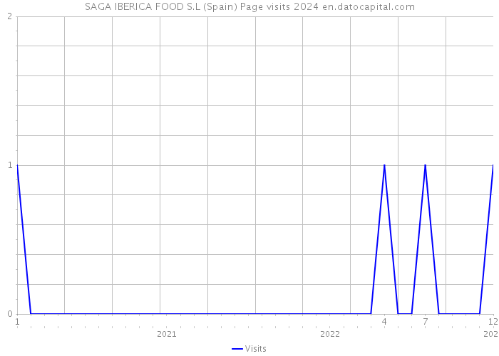 SAGA IBERICA FOOD S.L (Spain) Page visits 2024 