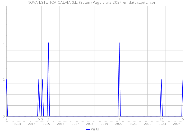 NOVA ESTETICA CALVIA S.L. (Spain) Page visits 2024 
