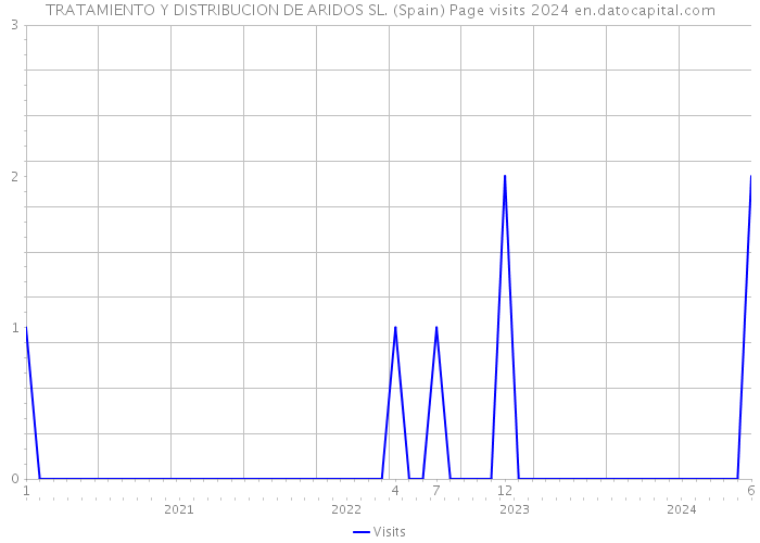 TRATAMIENTO Y DISTRIBUCION DE ARIDOS SL. (Spain) Page visits 2024 