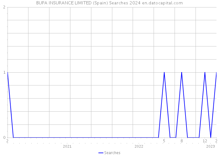 BUPA INSURANCE LIMITED (Spain) Searches 2024 