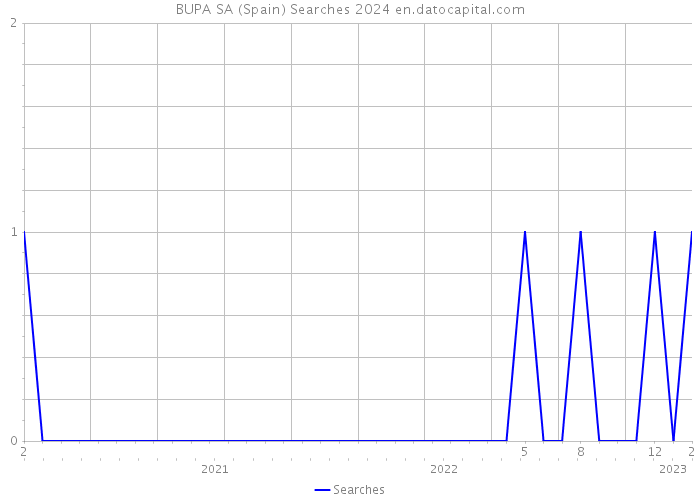 BUPA SA (Spain) Searches 2024 