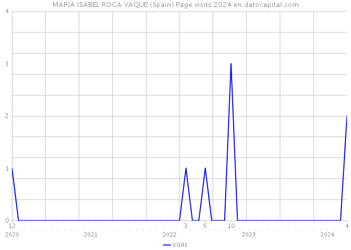 MARIA ISABEL ROCA VAQUE (Spain) Page visits 2024 