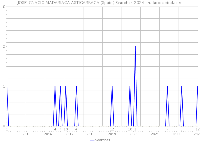 JOSE IGNACIO MADARIAGA ASTIGARRAGA (Spain) Searches 2024 