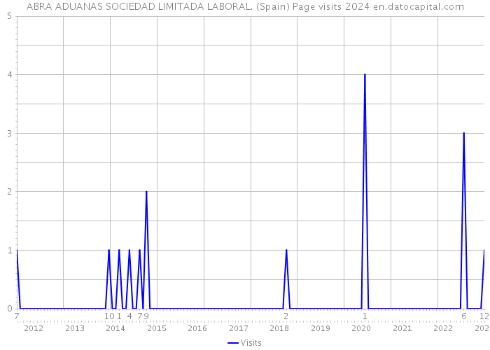ABRA ADUANAS SOCIEDAD LIMITADA LABORAL. (Spain) Page visits 2024 