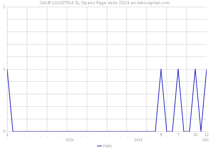 GAUR LOGISTIKA SL (Spain) Page visits 2024 