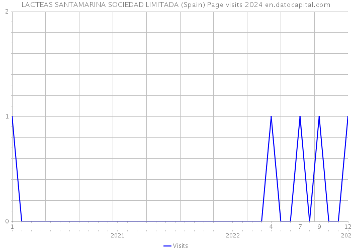 LACTEAS SANTAMARINA SOCIEDAD LIMITADA (Spain) Page visits 2024 
