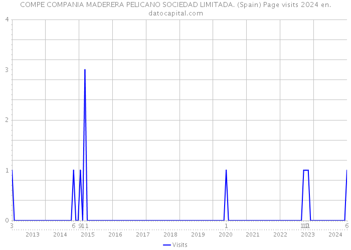 COMPE COMPANIA MADERERA PELICANO SOCIEDAD LIMITADA. (Spain) Page visits 2024 