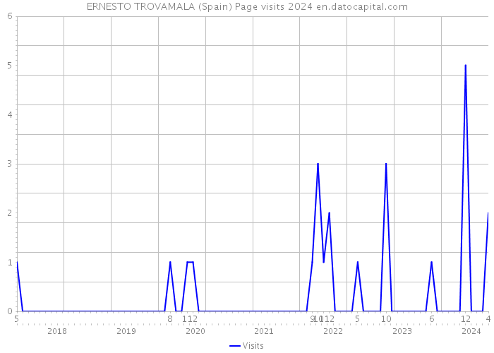ERNESTO TROVAMALA (Spain) Page visits 2024 