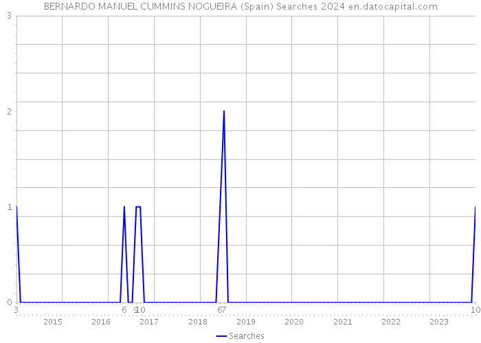 BERNARDO MANUEL CUMMINS NOGUEIRA (Spain) Searches 2024 