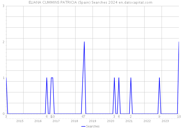 ELIANA CUMMINS PATRICIA (Spain) Searches 2024 