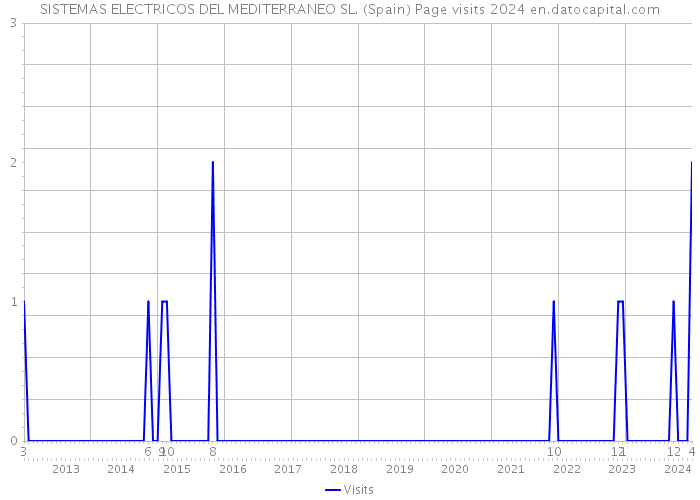 SISTEMAS ELECTRICOS DEL MEDITERRANEO SL. (Spain) Page visits 2024 
