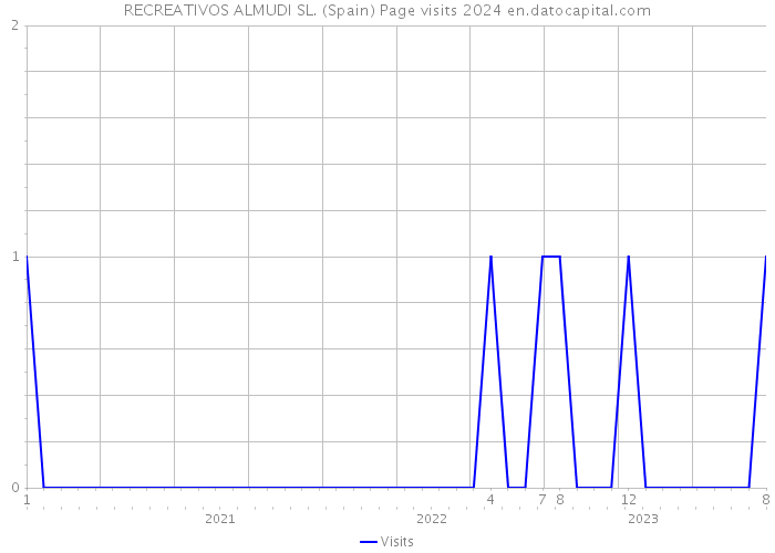 RECREATIVOS ALMUDI SL. (Spain) Page visits 2024 