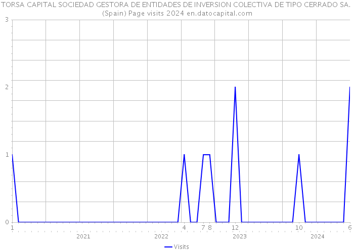 TORSA CAPITAL SOCIEDAD GESTORA DE ENTIDADES DE INVERSION COLECTIVA DE TIPO CERRADO SA. (Spain) Page visits 2024 