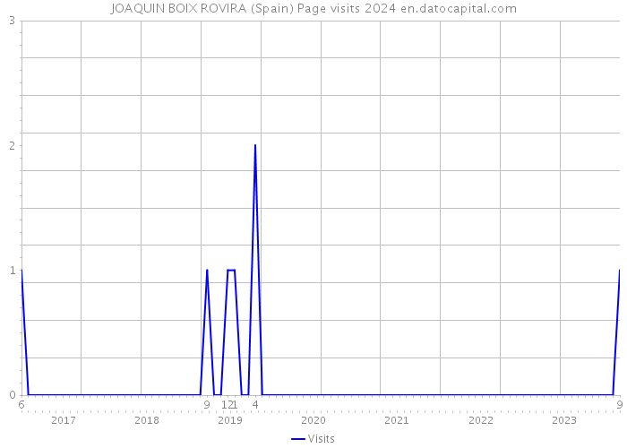 JOAQUIN BOIX ROVIRA (Spain) Page visits 2024 