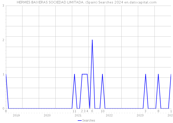 HERMES BAIXERAS SOCIEDAD LIMITADA. (Spain) Searches 2024 
