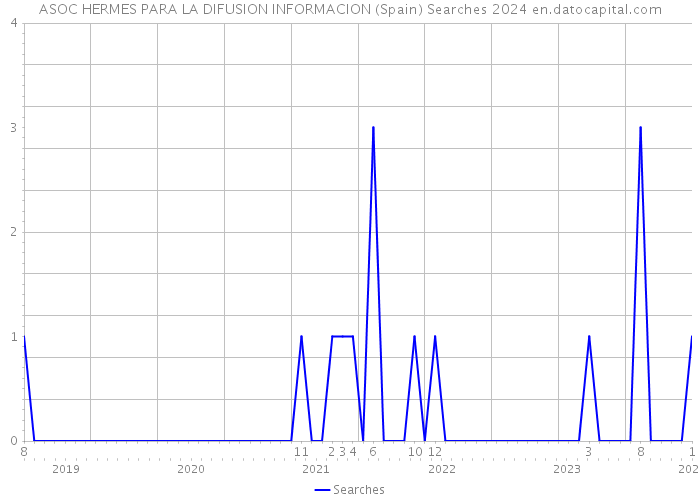 ASOC HERMES PARA LA DIFUSION INFORMACION (Spain) Searches 2024 